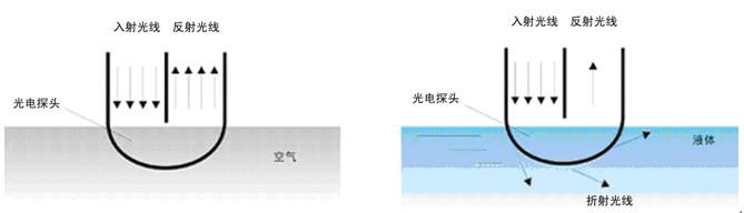 光电液位开关 316L烧结玻璃棱镜 满足医疗食品保健品gmp液位开关示例图7