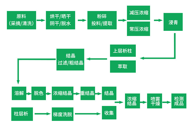 库拉索芦荟冻干粉/ 芦荟提取物 100:1 200:1 可包邮示例图35