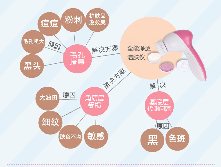 热销五合一电动洗脸洁面仪 家用电子美容仪 转动洁面仪 祛黑头示例图3